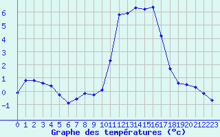 Courbe de tempratures pour Chatelus-Malvaleix (23)