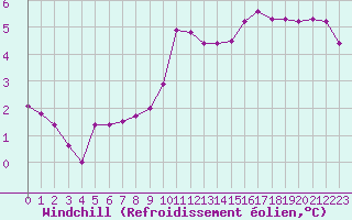 Courbe du refroidissement olien pour Bridel (Lu)