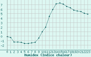 Courbe de l'humidex pour Angliers (17)