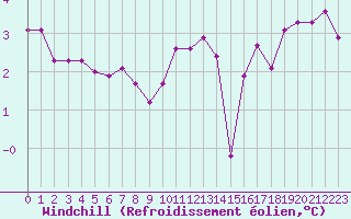 Courbe du refroidissement olien pour Woluwe-Saint-Pierre (Be)