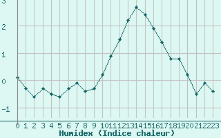 Courbe de l'humidex pour Villarzel (Sw)