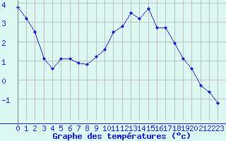 Courbe de tempratures pour La Beaume (05)