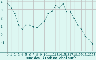 Courbe de l'humidex pour La Beaume (05)