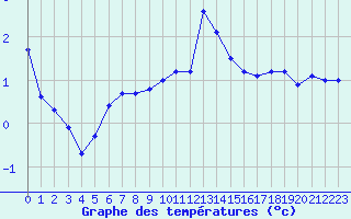 Courbe de tempratures pour Boulc (26)