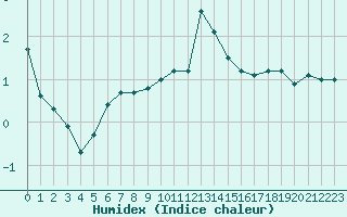 Courbe de l'humidex pour Boulc (26)