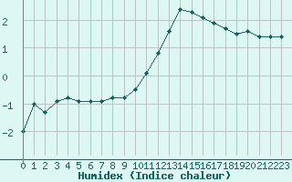 Courbe de l'humidex pour Nevers (58)