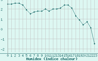 Courbe de l'humidex pour Chteaudun (28)