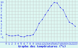 Courbe de tempratures pour Voiron (38)