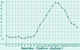 Courbe de l'humidex pour Voiron (38)