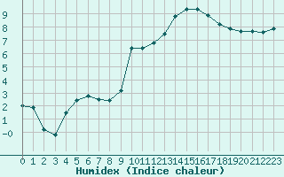 Courbe de l'humidex pour Le Luc - Cannet des Maures (83)