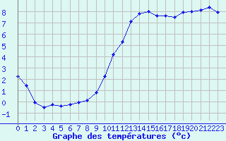 Courbe de tempratures pour Tauxigny (37)