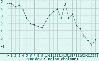 Courbe de l'humidex pour Chatelus-Malvaleix (23)