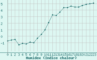 Courbe de l'humidex pour Mende - Chabrits (48)