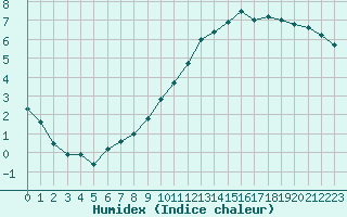 Courbe de l'humidex pour Paray-le-Monial - St-Yan (71)