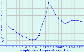 Courbe de tempratures pour Saint-Philbert-sur-Risle (27)