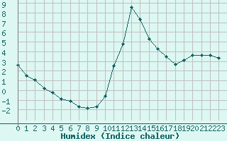 Courbe de l'humidex pour Saint-Philbert-sur-Risle (27)