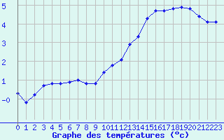 Courbe de tempratures pour Cerisiers (89)