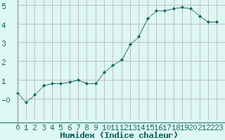 Courbe de l'humidex pour Cerisiers (89)