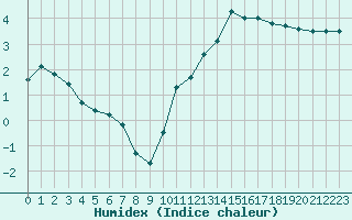 Courbe de l'humidex pour Auxerre-Perrigny (89)