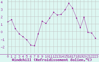Courbe du refroidissement olien pour Laval (53)
