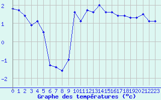 Courbe de tempratures pour Orschwiller (67)