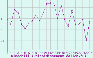 Courbe du refroidissement olien pour Jarnages (23)