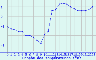 Courbe de tempratures pour Lignerolles (03)