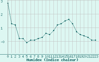 Courbe de l'humidex pour Millau - Soulobres (12)