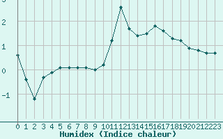 Courbe de l'humidex pour Thomery (77)