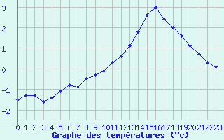 Courbe de tempratures pour Herserange (54)