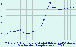 Courbe de tempratures pour Neuville-de-Poitou (86)