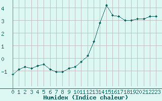 Courbe de l'humidex pour Neuville-de-Poitou (86)