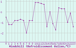 Courbe du refroidissement olien pour Gros-Rderching (57)