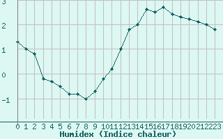 Courbe de l'humidex pour Mont-de-Marsan (40)