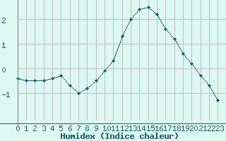 Courbe de l'humidex pour Dole-Tavaux (39)