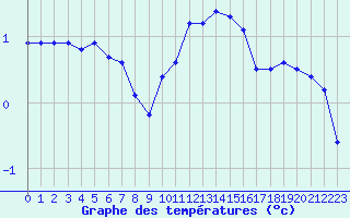 Courbe de tempratures pour Melun (77)