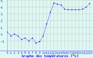 Courbe de tempratures pour Lille (59)