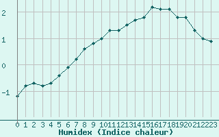 Courbe de l'humidex pour Corny-sur-Moselle (57)