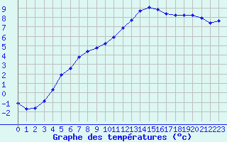 Courbe de tempratures pour La Meyze (87)