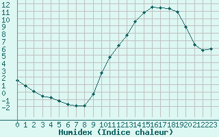 Courbe de l'humidex pour Chatelus-Malvaleix (23)