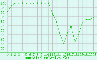 Courbe de l'humidit relative pour Istres (13)