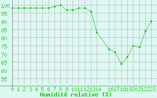 Courbe de l'humidit relative pour Ploeren (56)