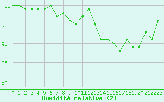 Courbe de l'humidit relative pour Renwez (08)