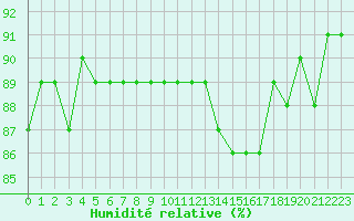 Courbe de l'humidit relative pour Trgueux (22)