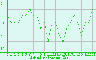 Courbe de l'humidit relative pour Narbonne-Ouest (11)