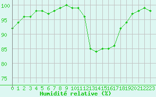 Courbe de l'humidit relative pour Landivisiau (29)