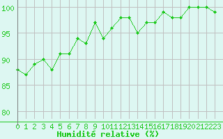 Courbe de l'humidit relative pour Agde (34)