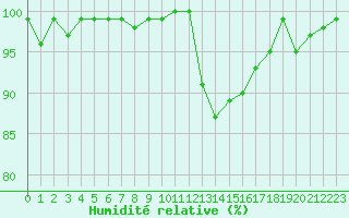 Courbe de l'humidit relative pour Brigueuil (16)