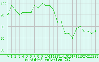 Courbe de l'humidit relative pour Bannay (18)