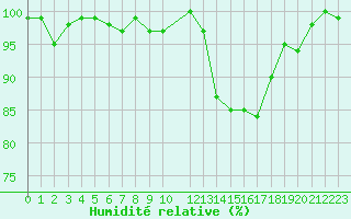 Courbe de l'humidit relative pour Lussat (23)